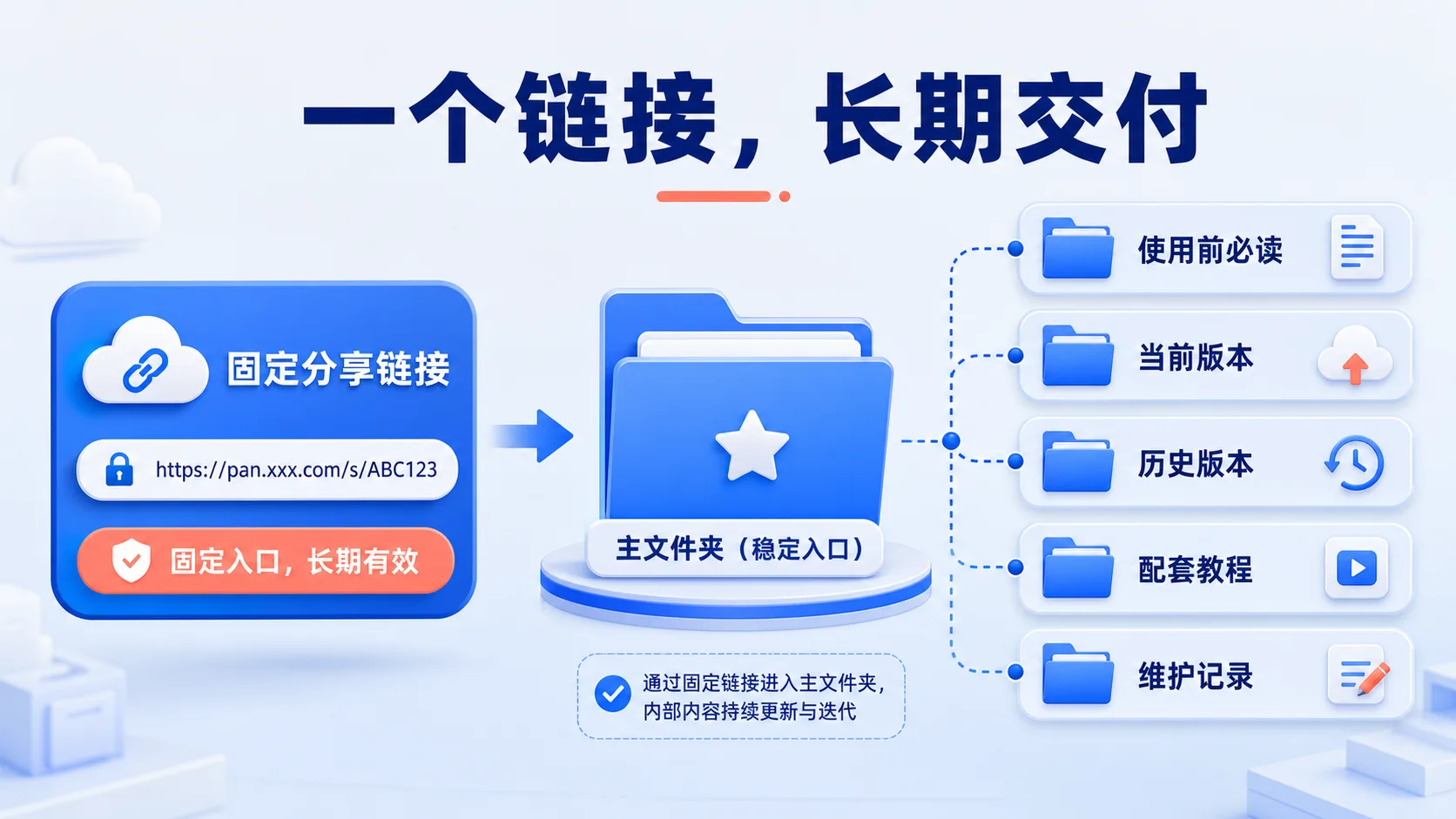 一个固定分享链接长期交付多个版本的文件夹结构